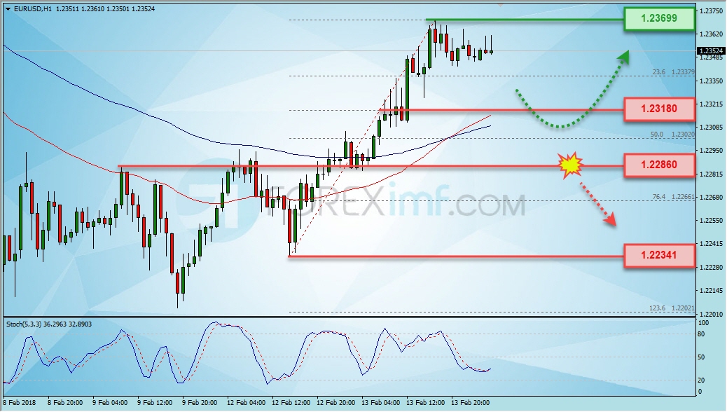 Trading Forex legal Dengan Komisi Termurah di Indonesia Analisa Forex, Analisa forex hari ini, analisa teknikal, prediksi forex hari ini, EUR/USD