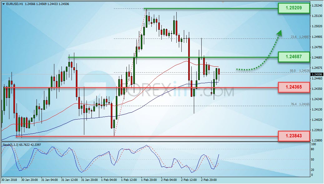 Trading Forex legal Dengan Komisi Termurah di Indonesia Analisa Forex, Analisa forex hari ini, analisa teknikal, prediksi forex hari ini, EUR/USD