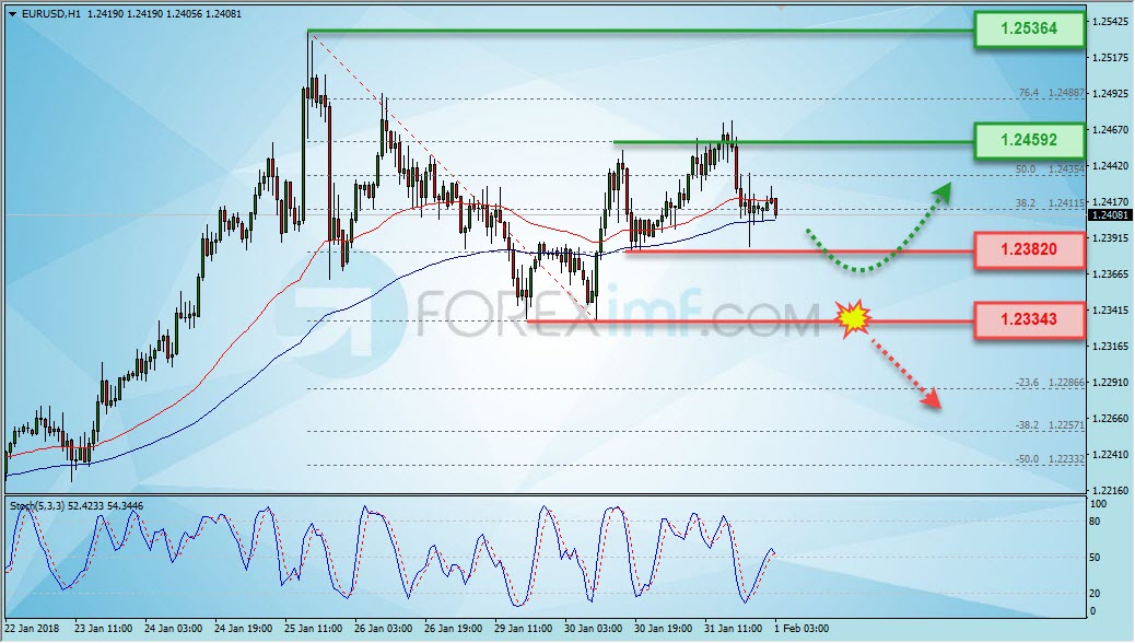 Trading Forex legal Dengan Komisi Termurah di Indonesia Analisa Forex, Analisa forex hari ini, analisa teknikal, prediksi forex hari ini, EUR/USD
