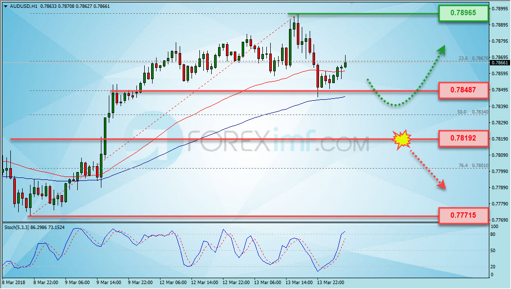 Trading Forex legal Dengan Komisi Termurah di Indonesia Analisa Forex, Analisa forex hari ini, analisa teknikal forex, prediksi forex hari ini, AUD/USD