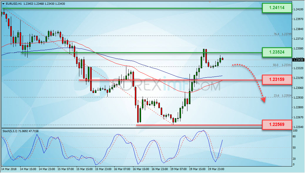 Trading Forex legal Dengan Komisi Termurah di Indonesia Analisa Forex, Analisa forex hari ini, analisa teknikal, prediksi forex hari ini, EUR/USD