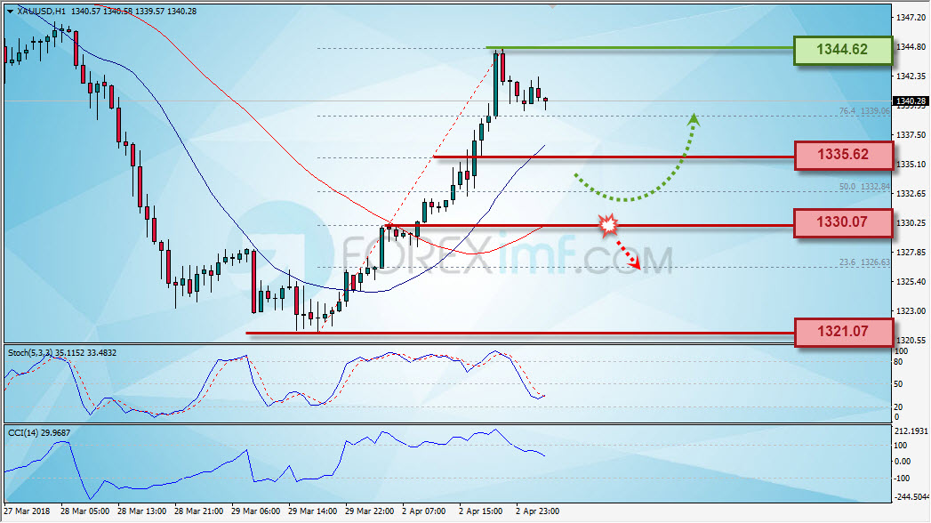 Analisa Emas, Trading Emas, Investasi Emas, Cara Investasi Emas, Investasi Emas Online, Grafik Harga Emas, XAU/USD