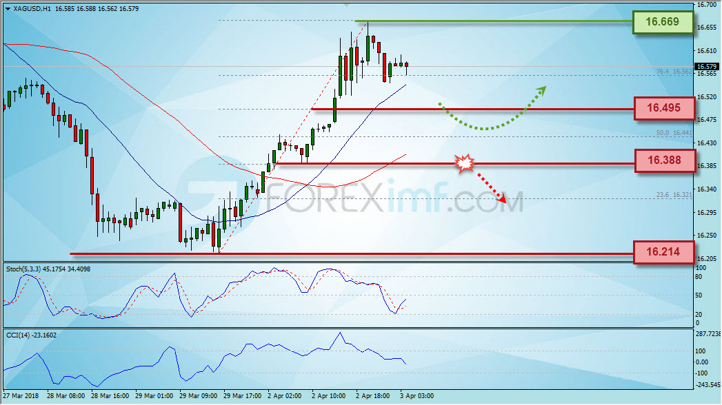 Analisa Perak, Trading Perak, Investasi Perak, Trading Perak Online, Investasi Perak Online, Grafik Harga Perak, XAG/USD