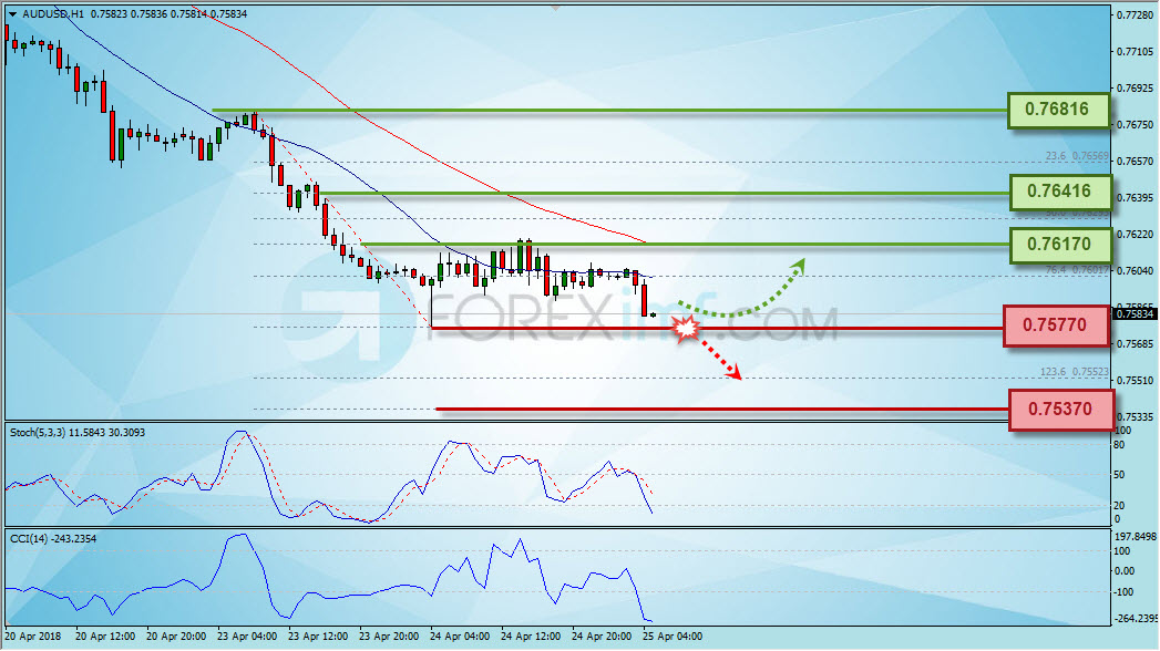 Trading Forex legal Dengan Komisi Termurah di Indonesia Analisa Forex, Analisa forex hari ini, analisa teknikal forex, prediksi forex hari ini, AUD/USD