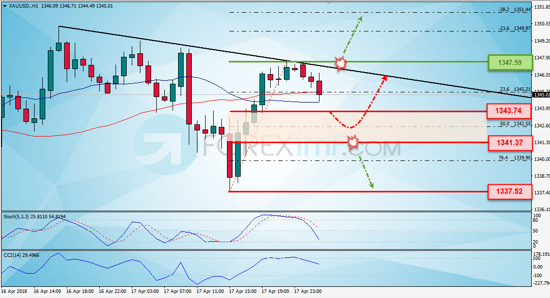 Emas, Trading Emas, Investasi Emas, Trading Emas Online, Investasi Emas Online, Grafik Harga Emas