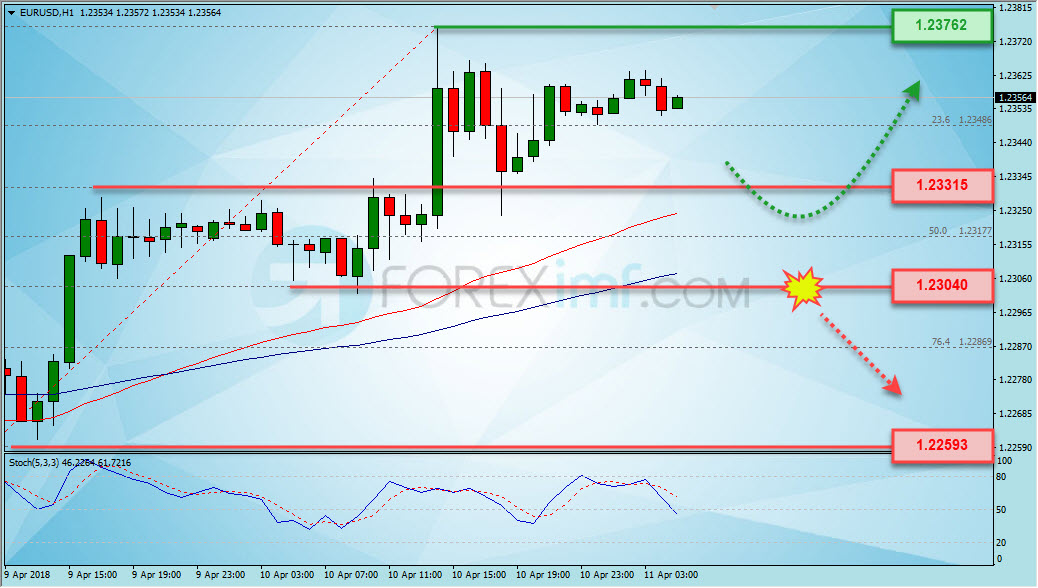 Trading Forex legal Dengan Komisi Termurah di Indonesia Analisa Forex, Analisa forex hari ini, analisa teknikal, prediksi forex hari ini, EUR/USD