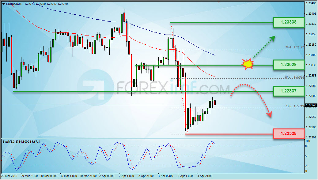 Trading Forex legal Dengan Komisi Termurah di Indonesia Analisa Forex, Analisa forex hari ini, analisa teknikal, prediksi forex hari ini, EUR/USD