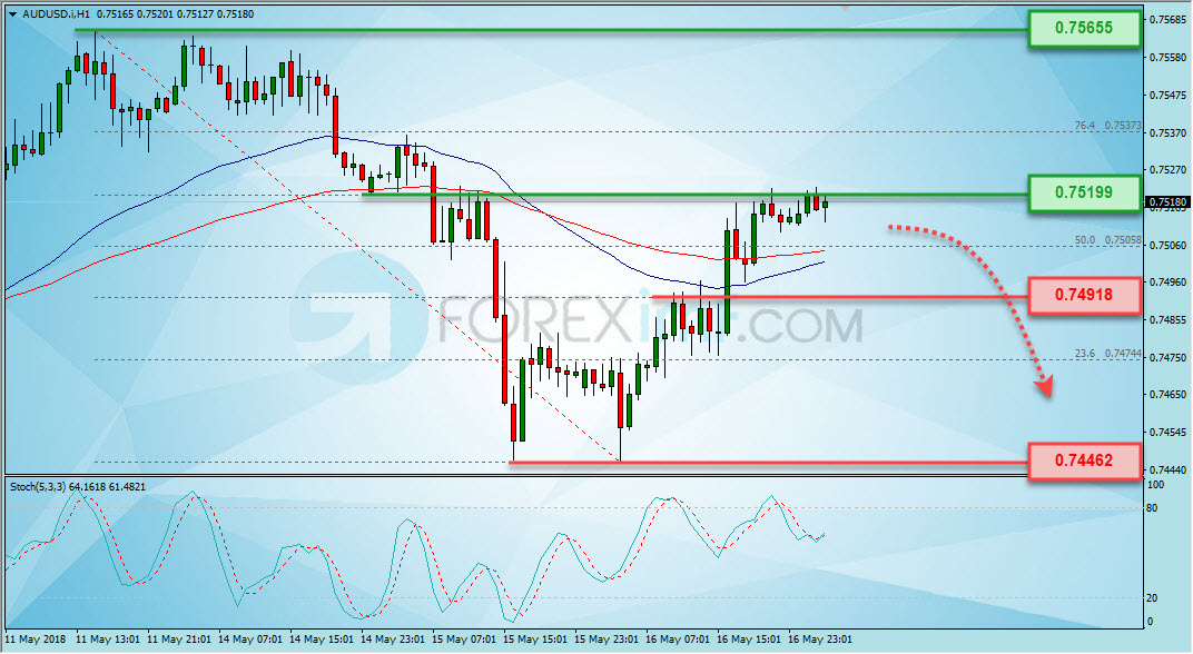 Trading Forex legal Dengan Komisi Termurah di Indonesia Analisa Forex, Analisa forex hari ini, analisa teknikal forex, prediksi forex hari ini, AUD/USD