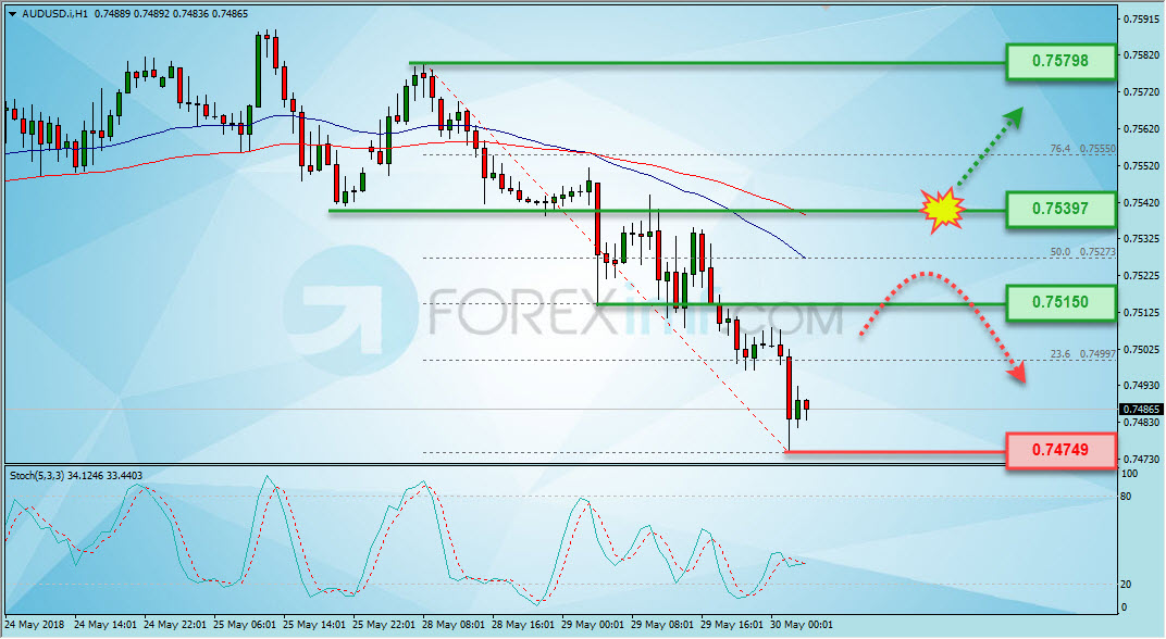 Trading Forex legal Dengan Komisi Termurah di Indonesia Analisa Forex, Analisa forex hari ini, analisa teknikal forex, prediksi forex hari ini, AUD/USD