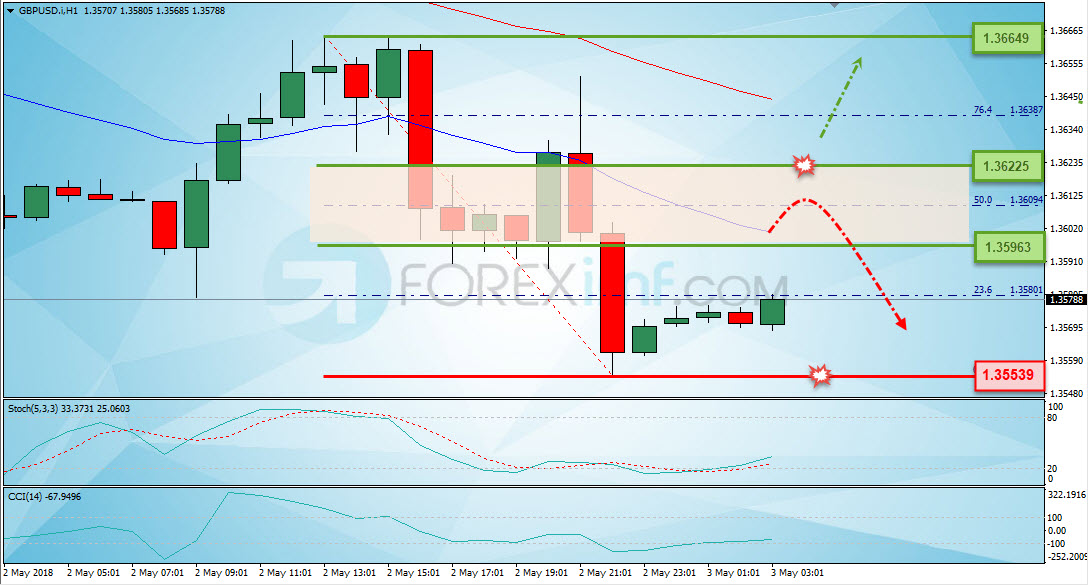 Trading Forex legal Dengan Komisi Termurah di Indonesia Analisa Forex, Analisa forex hari ini, analisa teknikal forex, prediksi forex hari ini, GBP/USD