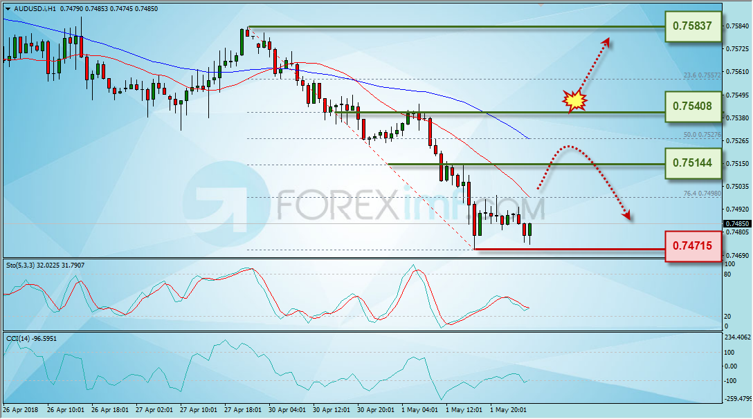 Trading Forex legal Dengan Komisi Termurah di Indonesia Analisa Forex, Analisa forex hari ini, analisa teknikal forex, prediksi forex hari ini, AUD/USD