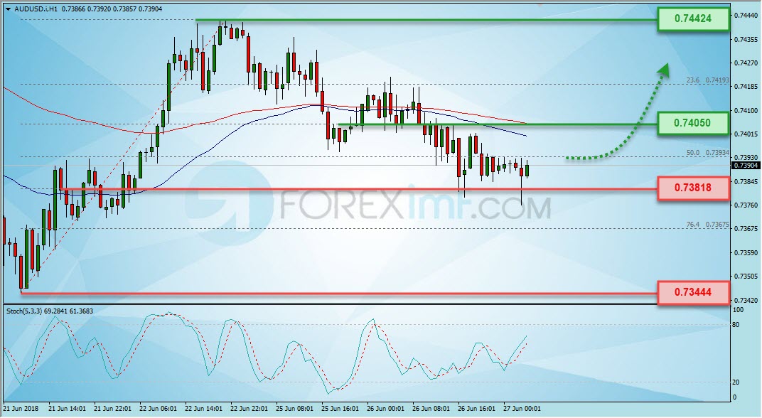 Trading Forex legal Dengan Komisi Termurah di Indonesia Analisa Forex, Analisa forex hari ini, analisa teknikal forex, prediksi forex hari ini, AUD/USD