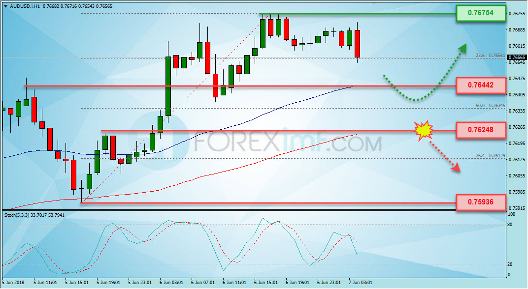 Trading Forex legal Dengan Komisi Termurah di Indonesia Analisa Forex, Analisa forex hari ini, analisa teknikal forex, prediksi forex hari ini, AUD/USD