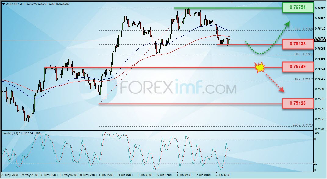 Trading Forex legal Dengan Komisi Termurah di Indonesia Analisa Forex, Analisa forex hari ini, analisa teknikal forex, prediksi forex hari ini, AUD/USD