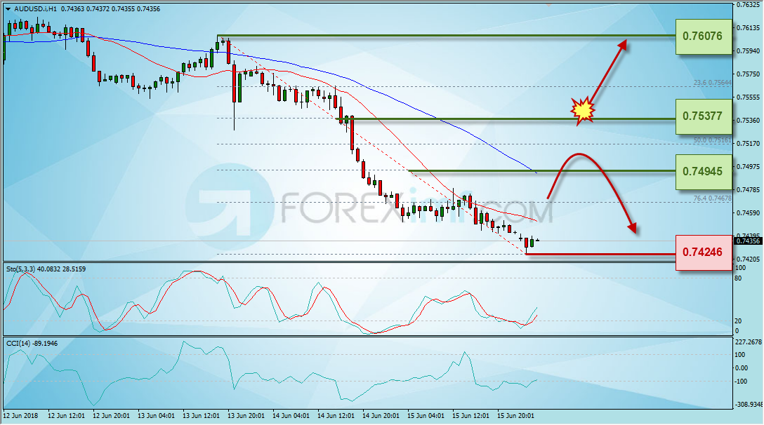Trading Forex legal Dengan Komisi Termurah di Indonesia Analisa Forex, Analisa forex hari ini, analisa teknikal forex, prediksi forex hari ini, AUD/USD