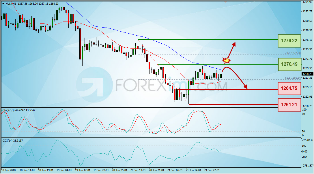 Emas, Trading Emas, Investasi Emas, Trading Emas Online, Investasi Emas Online, Grafik Harga Emas