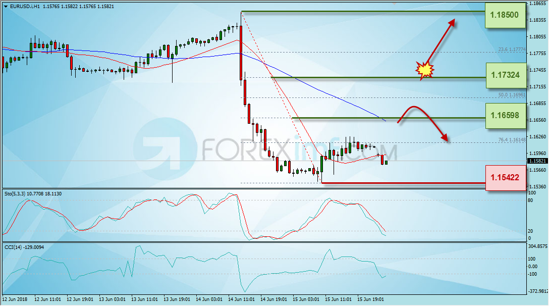 Trading Forex legal Dengan Komisi Termurah di Indonesia Analisa Forex, Analisa forex hari ini, analisa teknikal forex, prediksi forex hari ini, EUR/USD