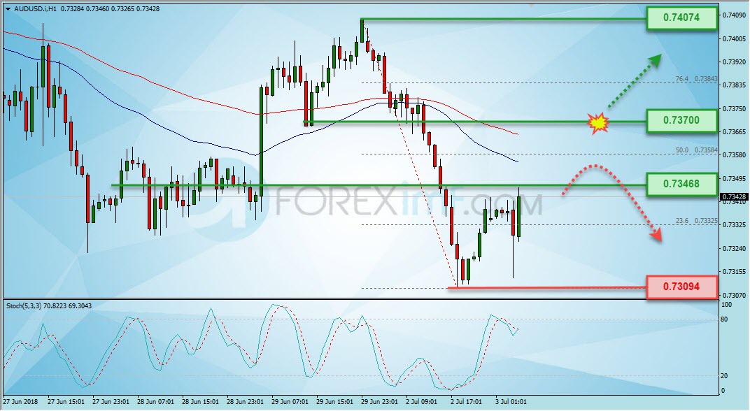 Trading Forex legal Dengan Komisi Termurah di Indonesia Analisa Forex, Analisa forex hari ini, analisa teknikal forex, prediksi forex hari ini, AUD/USD