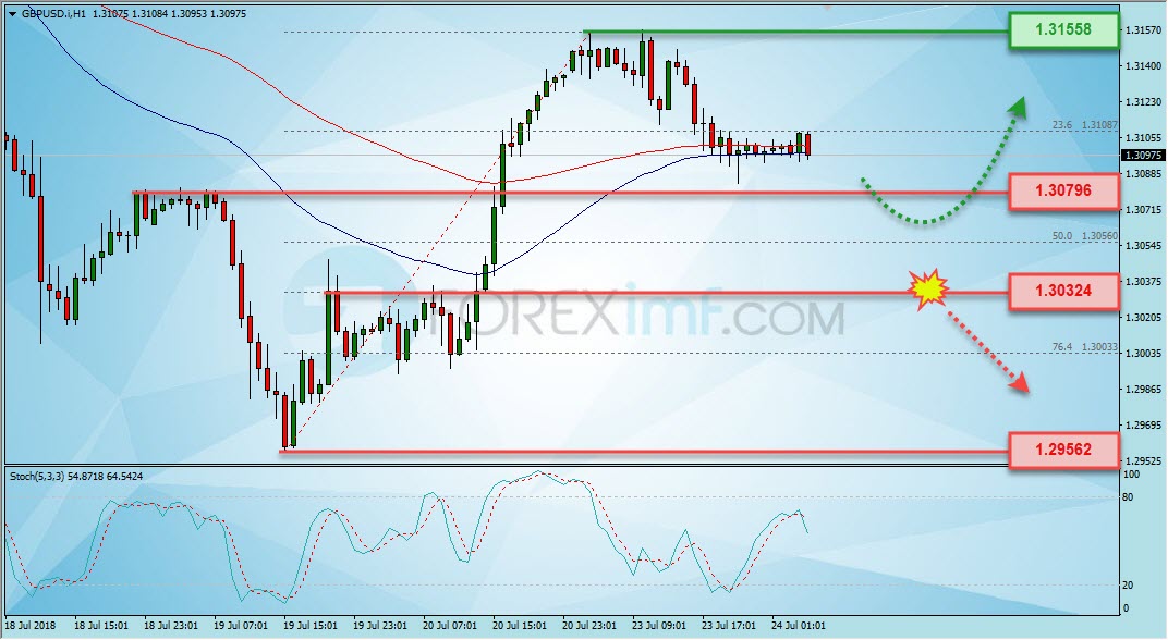 Trading Forex legal Dengan Komisi Termurah di Indonesia Analisa Forex, Analisa forex hari ini, analisa teknikal forex, prediksi forex hari ini, GBP/USD