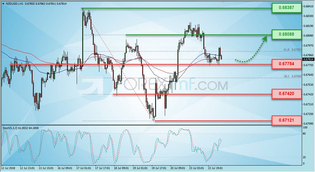 Trading Forex legal Dengan Komisi Termurah di Indonesia Analisa Forex, Analisa forex hari ini, analisa teknikal forex, prediksi forex hari ini, NZD/USD