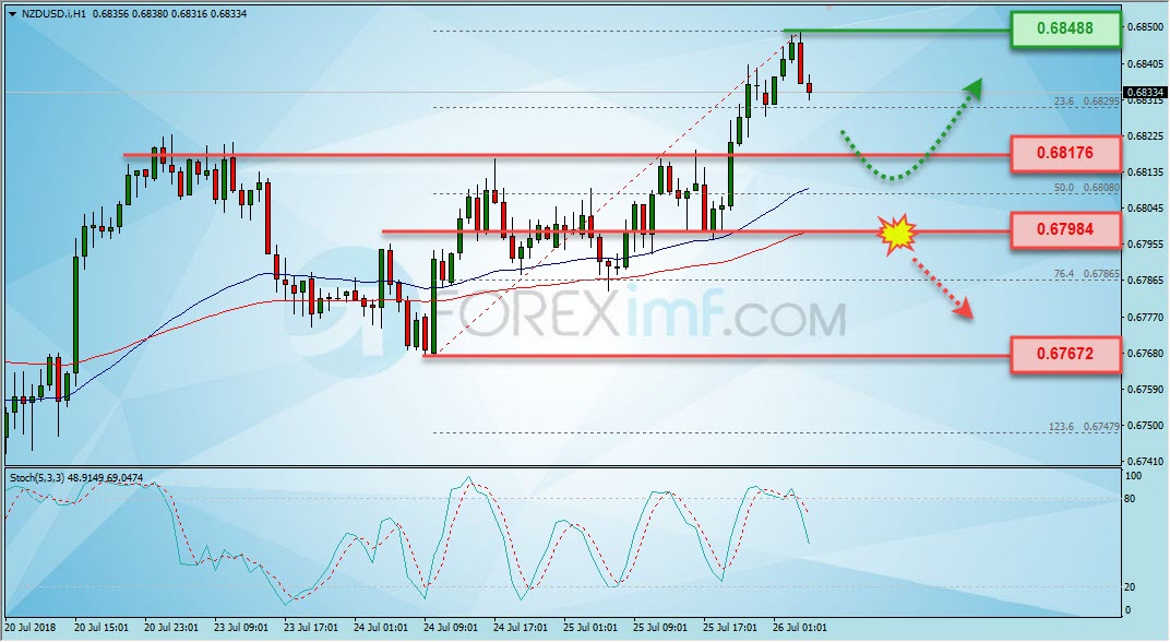 Trading Forex legal Dengan Komisi Termurah di Indonesia Analisa Forex, Analisa forex hari ini, analisa teknikal forex, prediksi forex hari ini, NZD/USD
