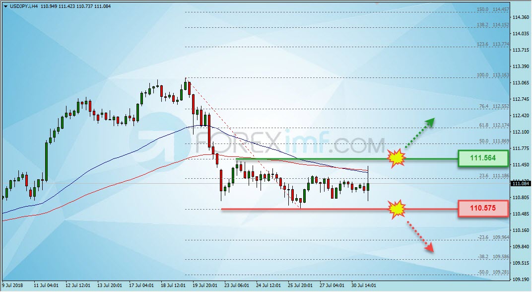 suku bunga fed pada USDJPY