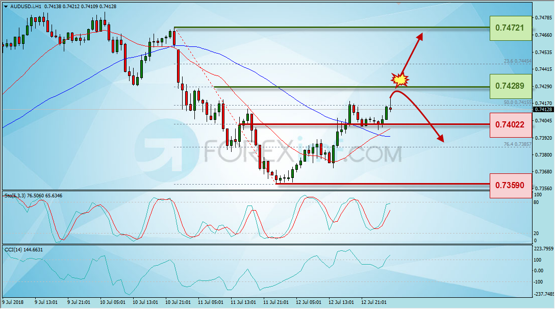 Trading Forex legal Dengan Komisi Termurah di Indonesia Analisa Forex, Analisa forex hari ini, analisa teknikal forex, prediksi forex hari ini, AUD/USD