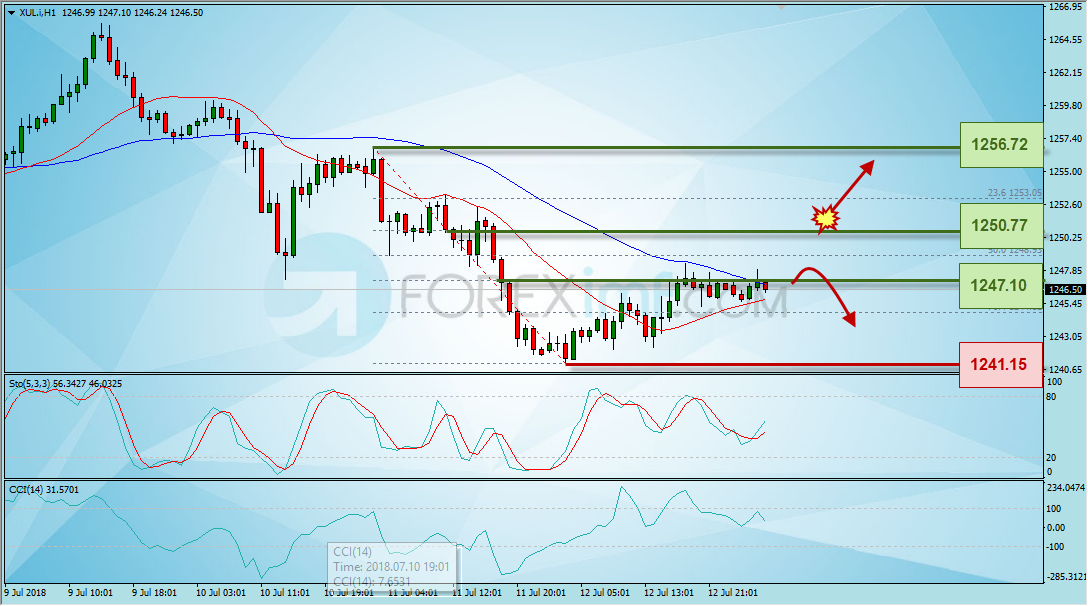 Trading Forex legal Dengan Komisi Termurah di Indonesia Analisa Emas, Trading Emas, Investasi Emas, Cara Investasi Emas, Investasi Emas Online, Grafik Harga Emas, XAU/USD