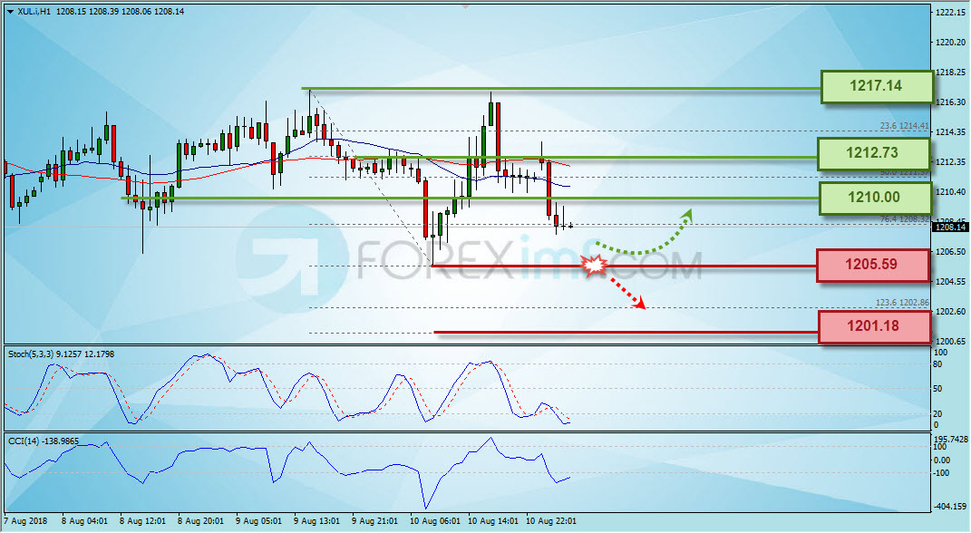 Trading Forex legal Dengan Komisi Termurah di Indonesia Analisa Emas, Trading Emas, Investasi Emas, Cara Investasi Emas, Investasi Emas Online, Grafik Harga Emas, XAU/USD