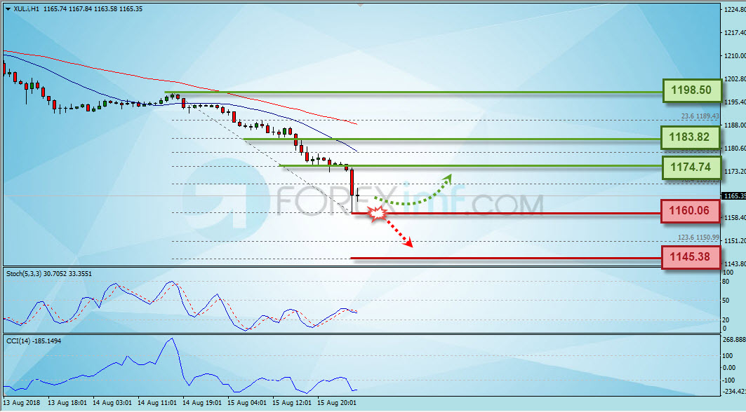 Trading Forex legal Dengan Komisi Termurah di Indonesia Analisa Emas, Trading Emas, Investasi Emas, Cara Investasi Emas, Investasi Emas Online, Grafik Harga Emas, XAU/USD