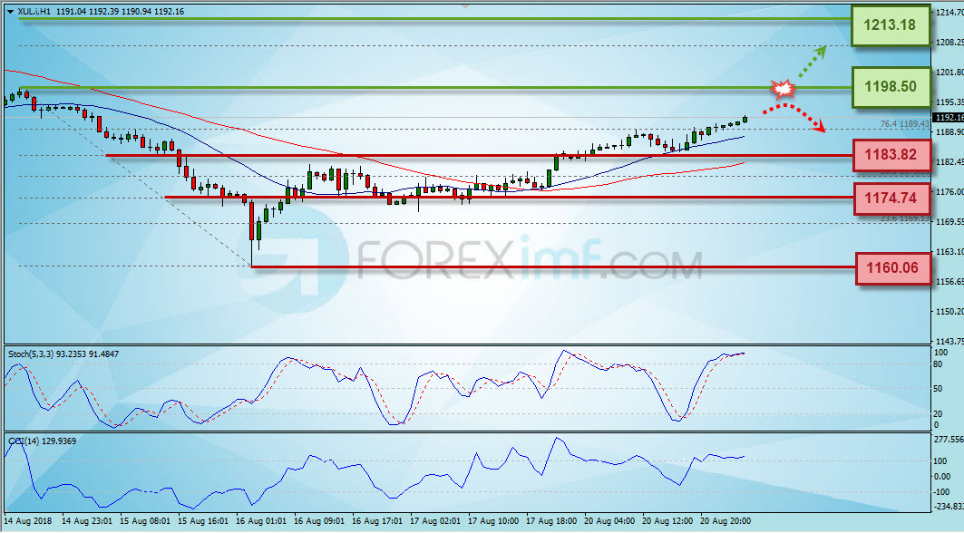 Trading Forex legal Dengan Komisi Termurah di Indonesia Analisa Emas, Trading Emas, Investasi Emas, Cara Investasi Emas, Investasi Emas Online, Grafik Harga Emas, XAU/USD