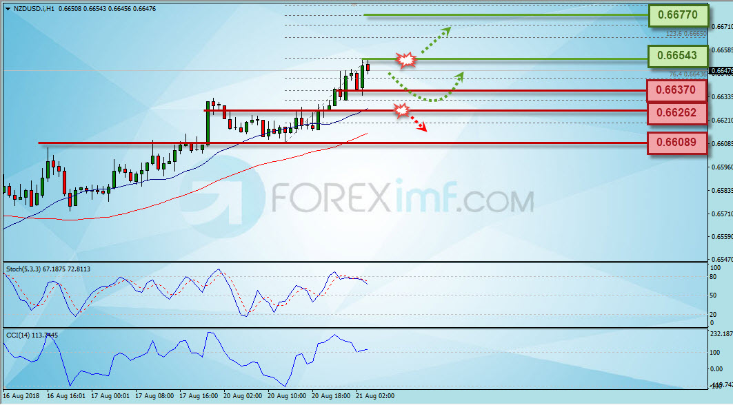 Trading Forex legal Dengan Komisi Termurah di Indonesia Analisa Forex, Analisa forex hari ini, analisa teknikal forex, prediksi forex hari ini, NZD/USD