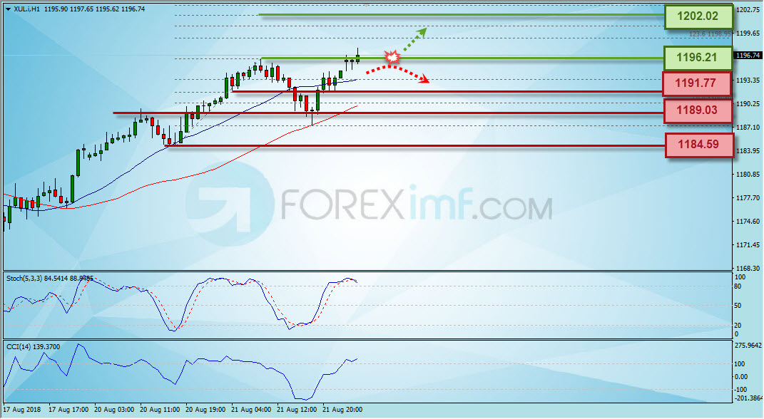Trading Forex legal Dengan Komisi Termurah di Indonesia Analisa Emas, Trading Emas, Investasi Emas, Cara Investasi Emas, Investasi Emas Online, Grafik Harga Emas, XAU/USD