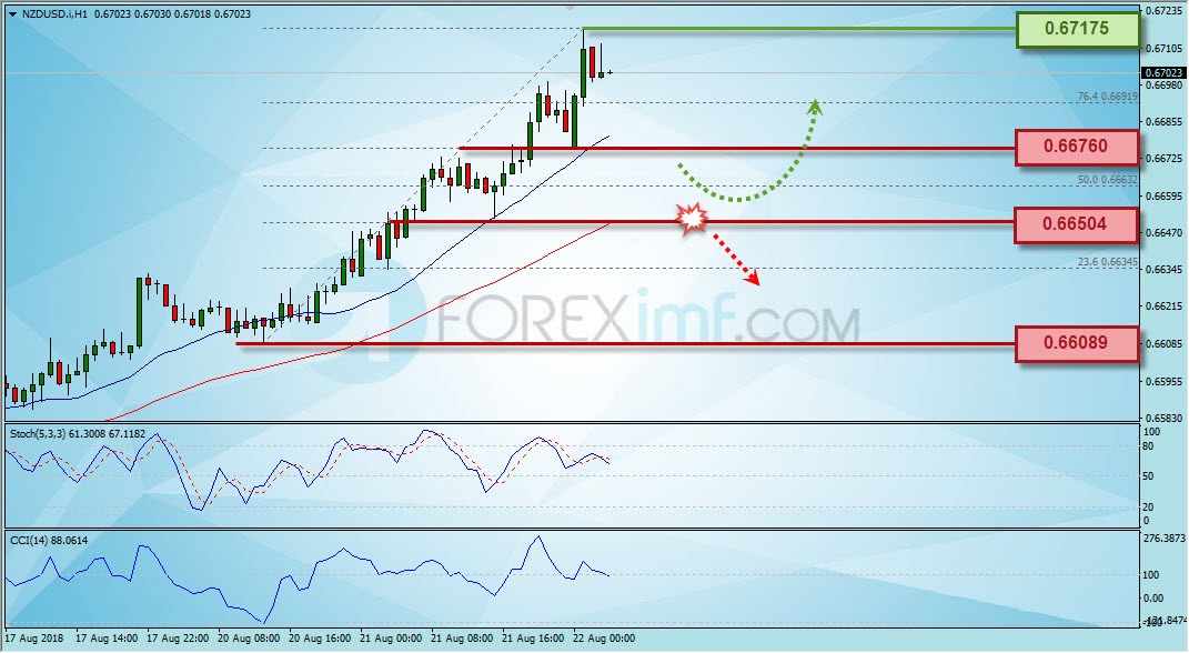 Trading Forex legal Dengan Komisi Termurah di Indonesia Analisa Forex, Analisa forex hari ini, analisa teknikal forex, prediksi forex hari ini, NZD/USD