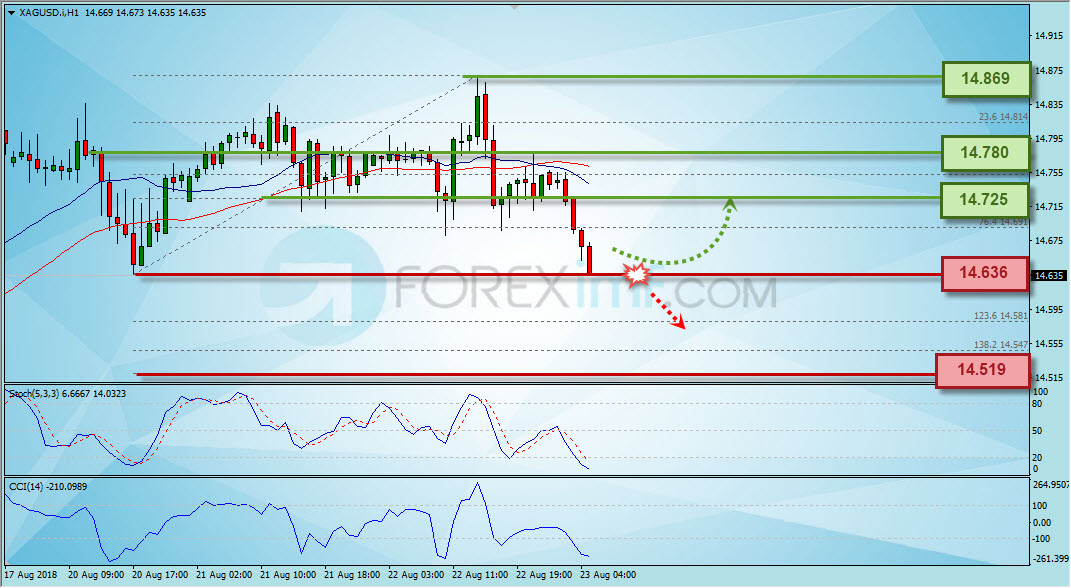 Trading Forex legal Dengan Komisi Termurah di Indonesia Analisa Perak, Trading Perak, Investasi Perak, Trading Perak Online, Investasi Perak Online, Grafik Harga Perak, XAG/USD