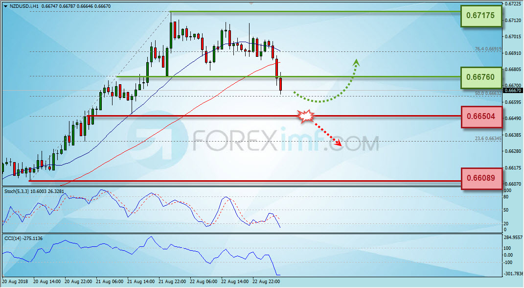 Trading Forex legal Dengan Komisi Termurah di Indonesia Analisa Forex, Analisa forex hari ini, analisa teknikal forex, prediksi forex hari ini, NZD/USD