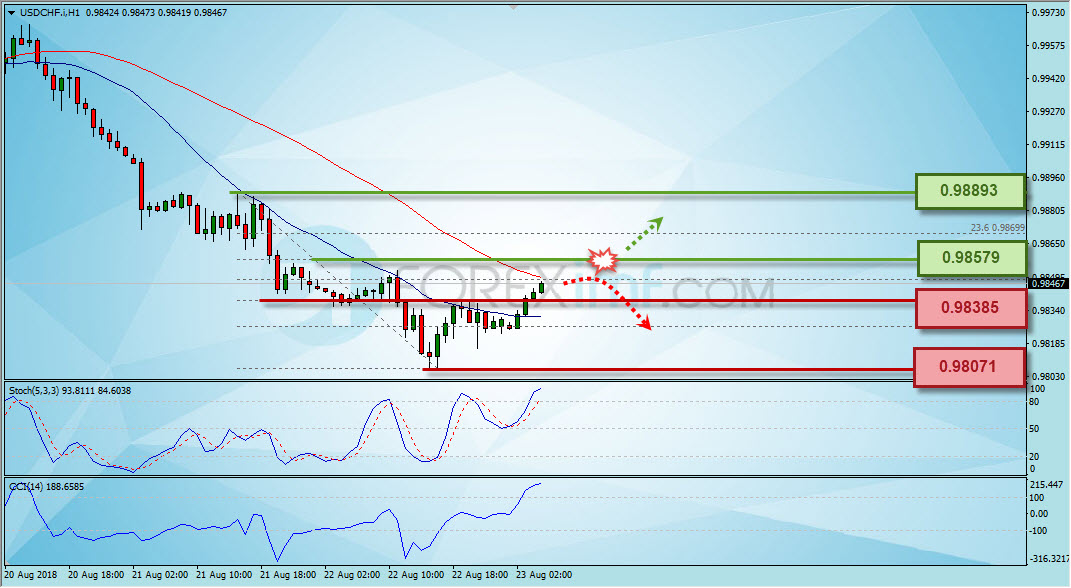 Trading Forex legal Dengan Komisi Termurah di Indonesia Analisa Forex, Analisa forex hari ini, analisa teknikal forex, prediksi forex hari ini, USD/CHF