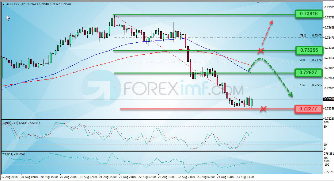 Trading Forex legal Dengan Komisi Termurah di Indonesia Analisa Forex, Analisa forex hari ini, analisa teknikal forex, prediksi forex hari ini, AUD/USD