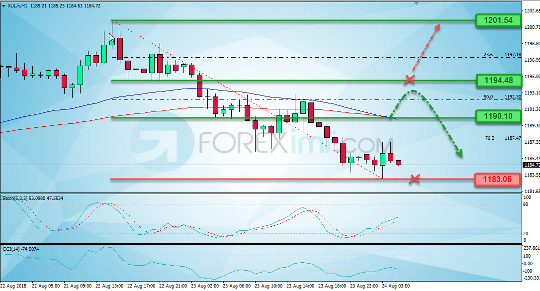 Trading Forex legal Dengan Komisi Termurah di Indonesia Analisa Emas, Trading Emas, Investasi Emas, Cara Investasi Emas, Investasi Emas Online, Grafik Harga Emas, XAU/USD