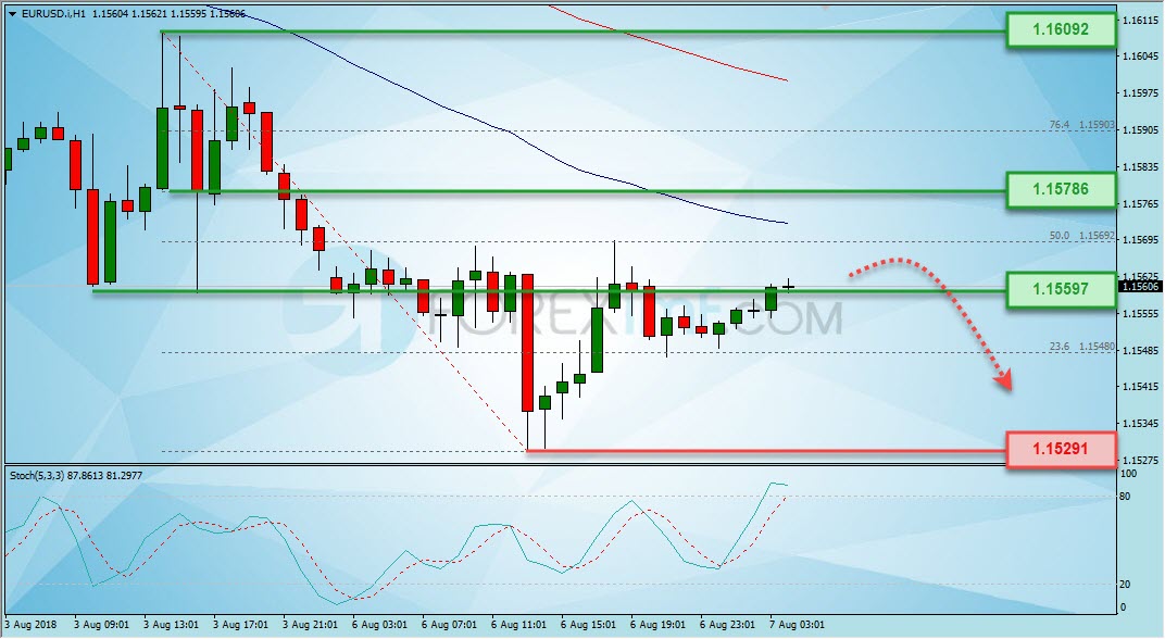 Trading Forex legal Dengan Komisi Termurah di Indonesia Analisa Forex, Analisa forex hari ini, analisa teknikal forex, prediksi forex hari ini, EUR/USD