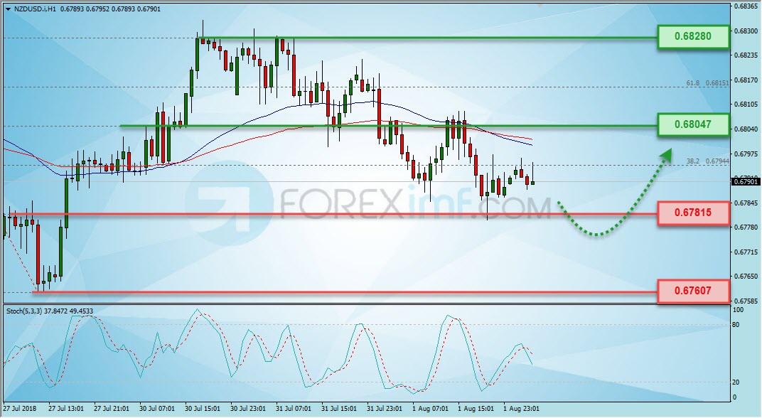 Trading Forex legal Dengan Komisi Termurah di Indonesia Analisa Forex, Analisa forex hari ini, analisa teknikal forex, prediksi forex hari ini, NZD/USD