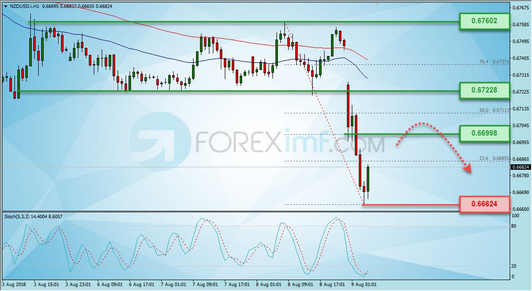 Trading Forex legal Dengan Komisi Termurah di Indonesia Analisa Forex, Analisa forex hari ini, analisa teknikal forex, prediksi forex hari ini, NZD/USD