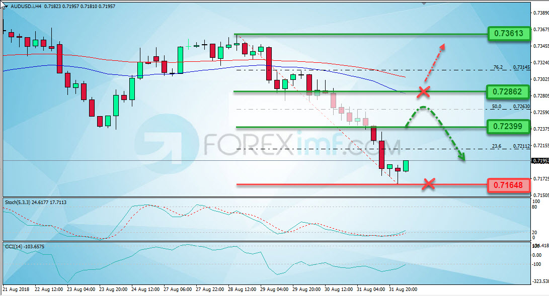 Analisa Forex, Analisa forex hari ini, analisa teknikal forex, prediksi forex hari ini, AUD/USD