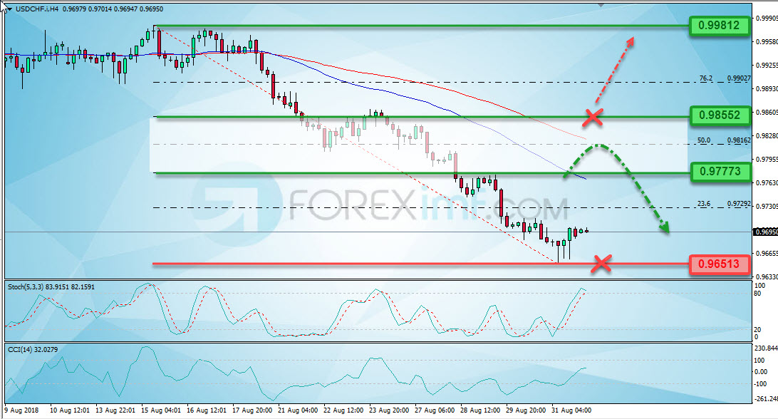 Analisa Forex, Analisa forex hari ini, analisa teknikal forex, prediksi forex hari ini, USD/CHF