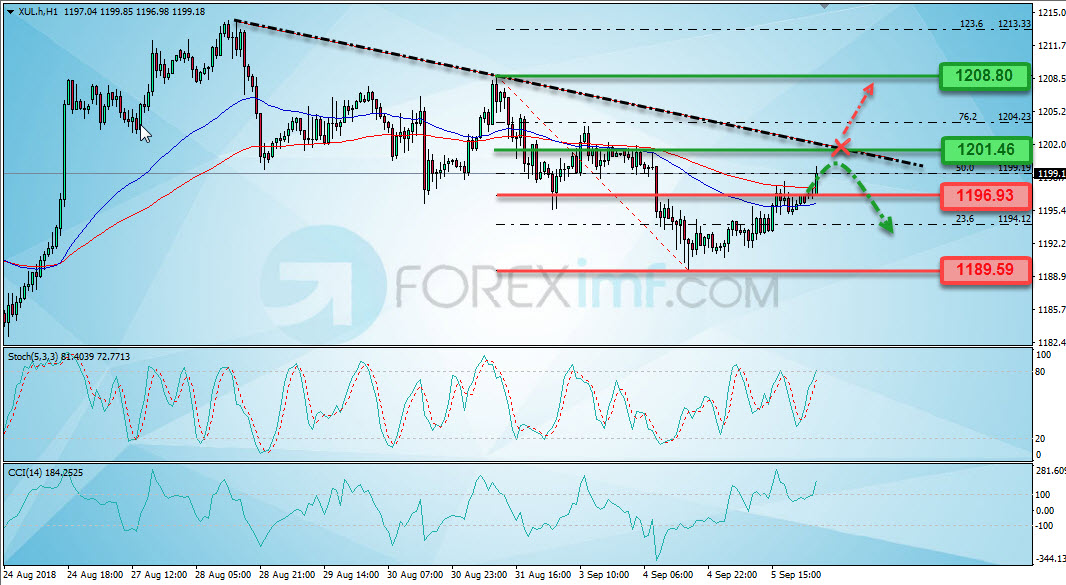 Trading Forex legal Dengan Komisi Termurah di Indonesia Analisa Emas, Trading Emas, Investasi Emas, Cara Investasi Emas, Investasi Emas Online, Grafik Harga Emas, XAU/USD