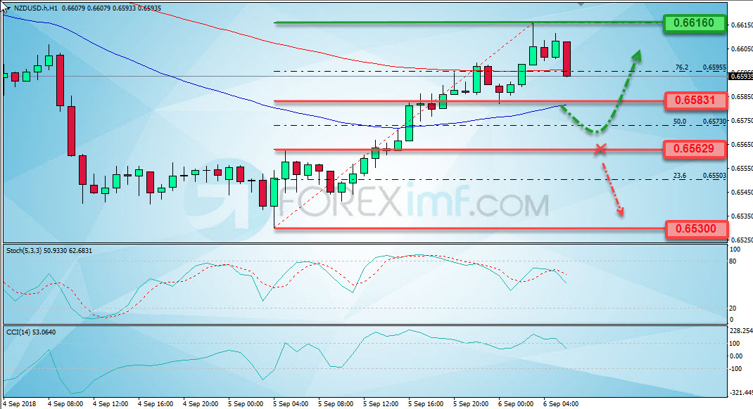 Trading Forex legal Dengan Komisi Termurah di Indonesia Analisa Forex, Analisa forex hari ini, analisa teknikal forex, prediksi forex hari ini, NZD/USD
