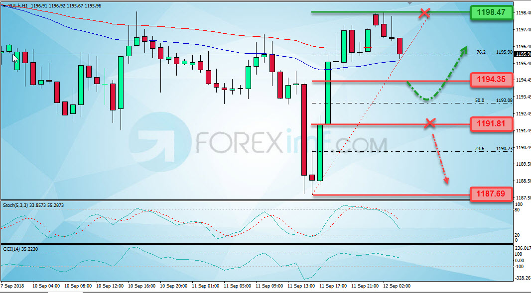 Trading Forex legal Dengan Komisi Termurah di Indonesia Analisa Emas, Trading Emas, Investasi Emas, Cara Investasi Emas, Investasi Emas Online, Grafik Harga Emas, XAU/USD
