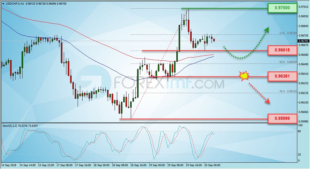 Trading Forex legal Dengan Komisi Termurah di Indonesia Analisa Forex, Analisa forex hari ini, analisa teknikal forex, prediksi forex hari ini, USD/CHF