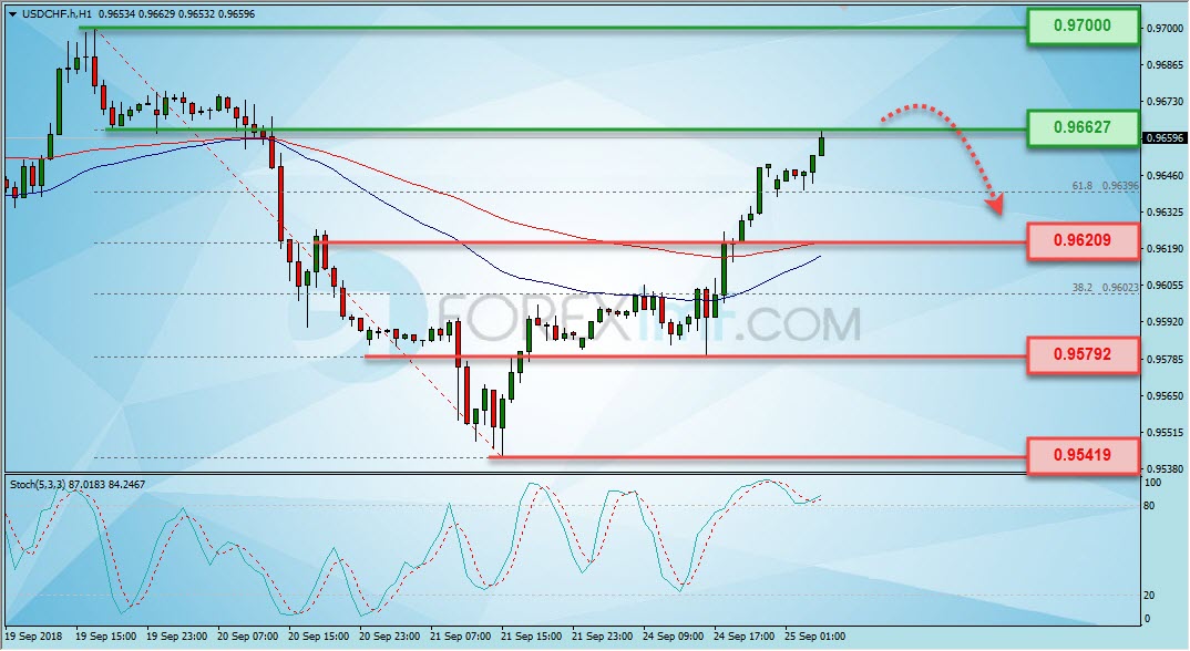 Trading Forex legal Dengan Komisi Termurah di Indonesia Analisa Forex, Analisa forex hari ini, analisa teknikal forex, prediksi forex hari ini, USD/CHF