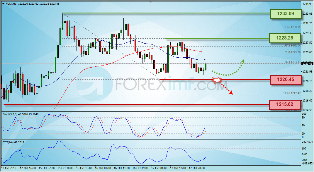 Trading Forex legal Dengan Komisi Termurah di Indonesia Analisa Emas, Trading Emas, Investasi Emas, Cara Investasi Emas, Investasi Emas Online, Grafik Harga Emas, XAU/USD